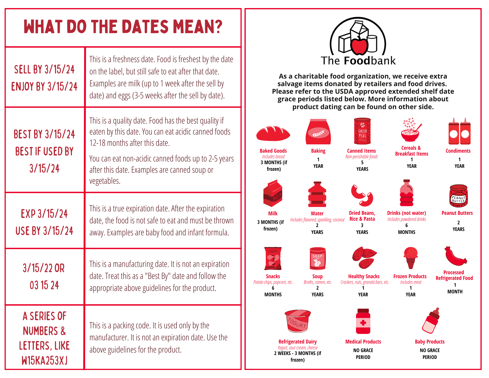 A chart explaining the terminology used to label the shelf-life of a product: what do the dates mean?

"Sell by 3/15/22 or 
enjoy by 3/15/22"
This is a freshness date. Food is freshest by the date on the label, but still safe to eat after that date. Examples are milk (up to 1 week after the sell by date) and eggs (3-5 weeks after the sell by date).
"best by 3/15/22
or best if used by 3/15/22"
This is a quality date. Food has the best quality if eaten by this date. You can eat acidic canned foods 12-18 months after this date.

"exp 3/15/22 or 
use by 3/15/22"
This is a true expiration date. After the expiration date, the food is not safe to eat and must be thrown away. Examples are baby food and infant formula.

"3/15/22 or 
03 15 22"
This is a manufacturing date. It is not an expiration date. Treat this as a "Best By" date and follow the appropriate above guidelines for the product.

"a series of numbers & letters, like w15ka253xj"
This is a packing code. It is used only by the manufacturer. It is not an expiration date. Use the above guidelines for the product.
You can eat non-acidic canned foods up to 2-5 years
after this date. Examples are canned soup or vegetables.

Another chart lists extended shelf-life times for certain items as listed by the USDA:

Baked Goods - 3 months if frozen

Baking - 1 year

Canned Items (Non-perishable) - 5 years

Cereals and Breakfast Items - 1 year

Condiments - 1 year

Milk - 3 months if frozen

Water - 2 years

Dried Beans, Rice, and Pasta - 3 years

Drinks (not water) - 6 months

Peanut Butter - 2 years

Snacks (chips, popcorn, etc.) - 6 months

Soup - 2 years

Healthy Snacks (crackers, nuts, granola bars, etc.) - 1 year

Frozen Products - 1 year

Processed Refrigerated Food - 1 month

Refrigerated Dairy - 2 weeks or 3 months if frozen

Medical Products - NO GRACE PERIOD

Baby Products - NO GRACE PERIOD